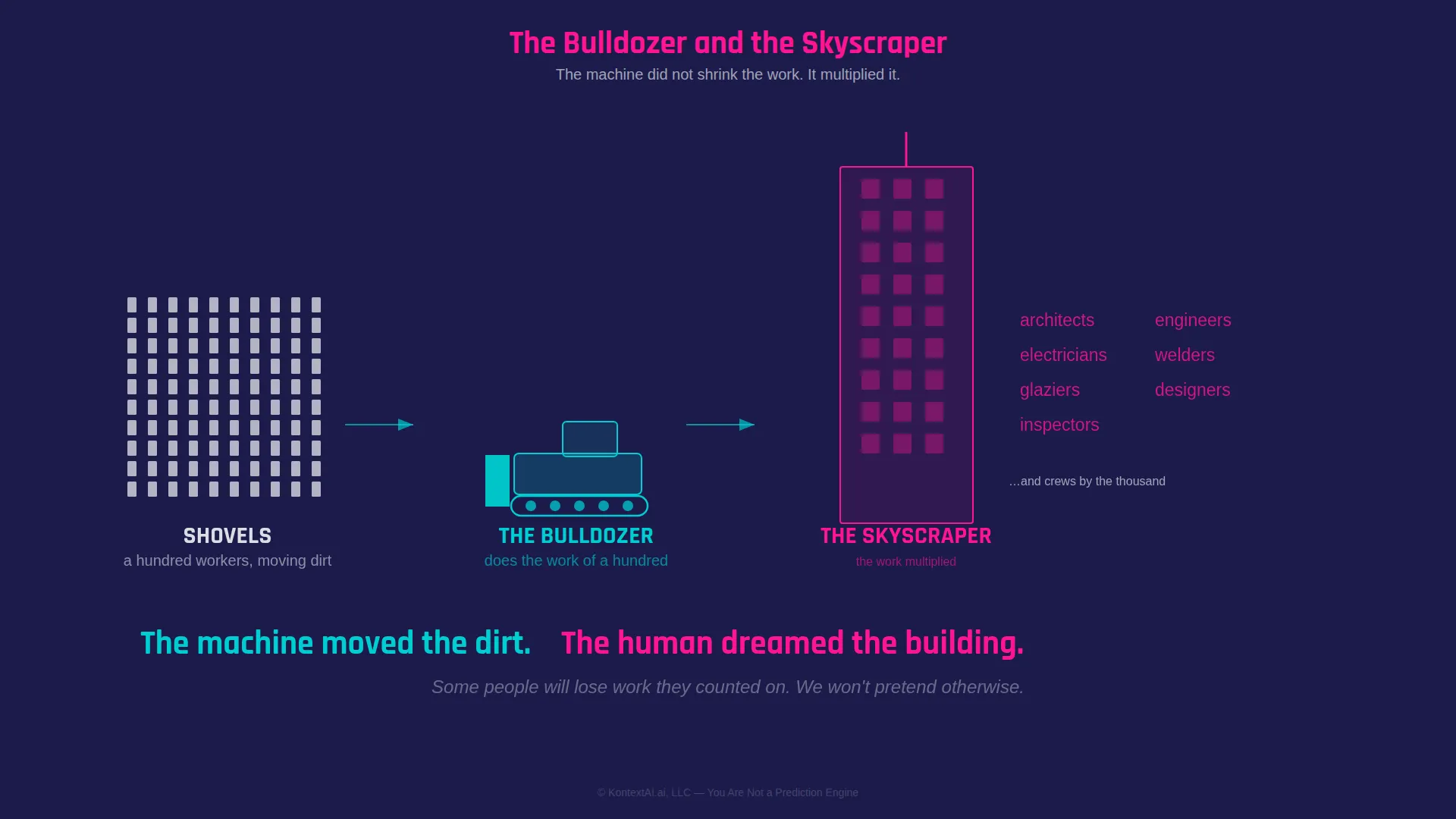 The bulldozer and the skyscraper: the machine did not shrink the work, it multiplied it