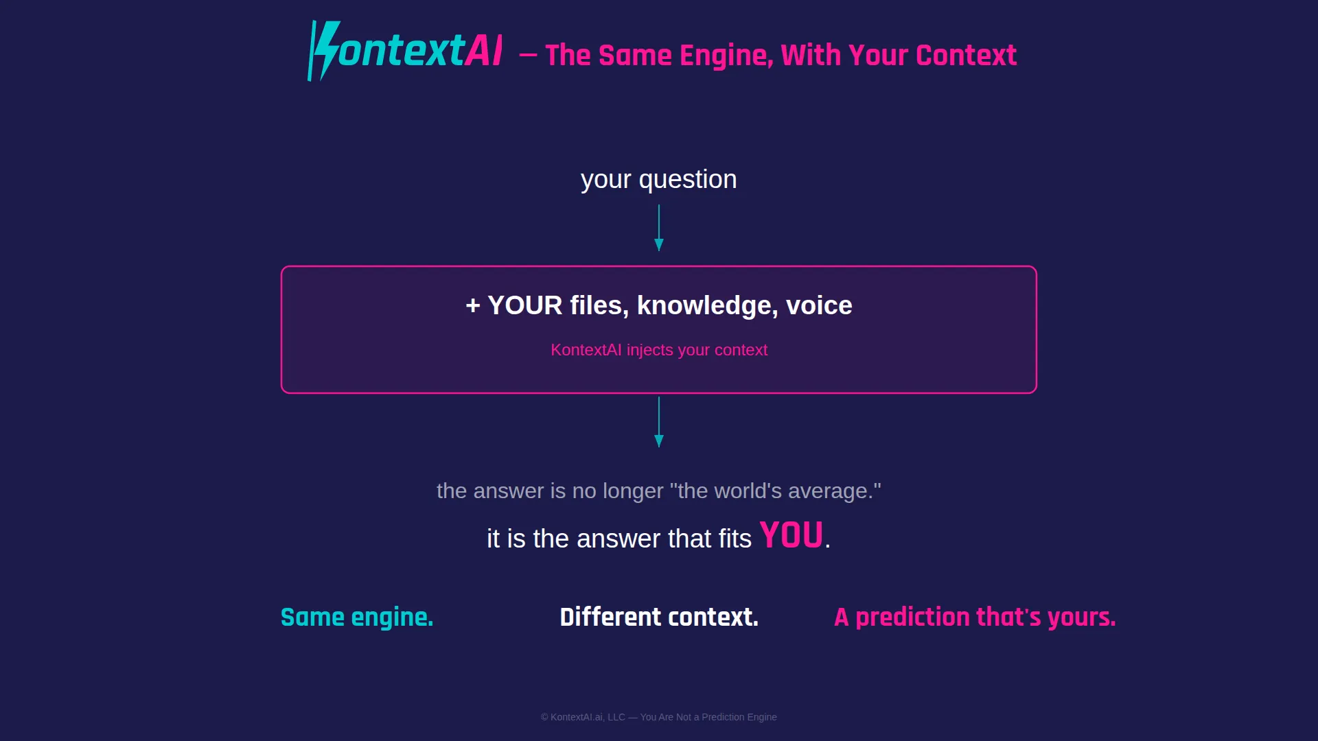 The same engine, with your context injected: the answer that fits you