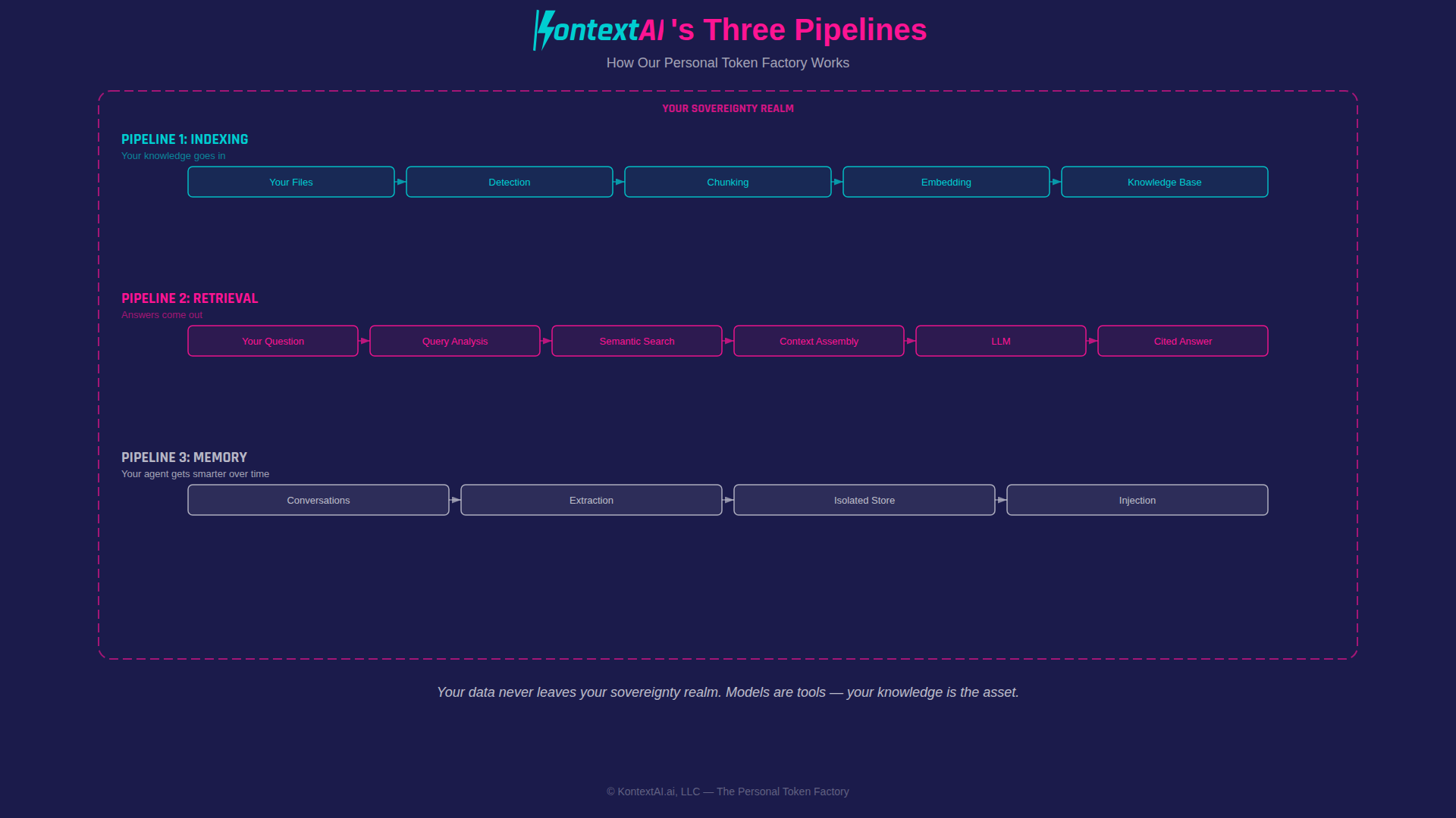 The Three Pipelines